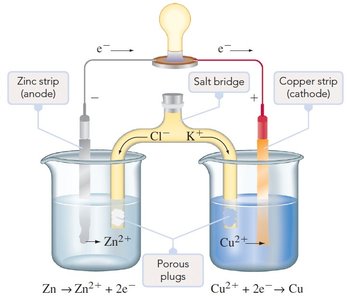 Salt bridge in a voltaic cell