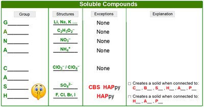 Table of soluble compounds and exceptions