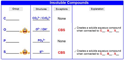 Table of insoluble compounds and exceptions