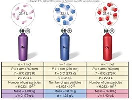 Standard molar volume for different gases
