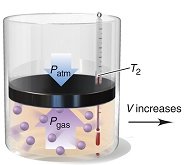 Charles's Law: higher collision frequency