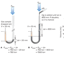 Boyle's Law experiment with J-tube