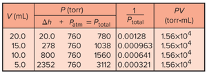Boyle's Law data table