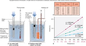 Charles's Law experiment with ice and boiling water baths