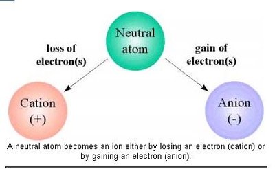 Formation of cations and anions from a neutral atom