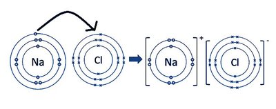 Ionic bond formation between sodium and chlorine