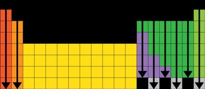 Trends for ionic charge in the periodic table