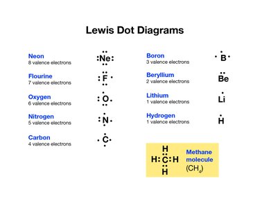 Lewis dot diagrams for various elements