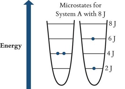 Microstates for System A with 8 J
