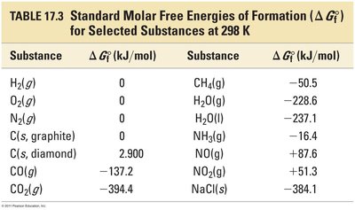 Table of standard Gibbs energies of formation