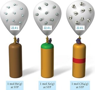 Molar volume of gases at STP