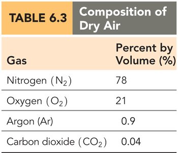 Table of dry air composition