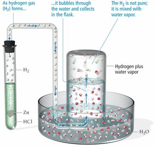 Collecting gases over water