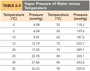 Table of vapor pressure of water versus temperature