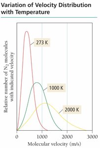 Variation of velocity distribution with temperature