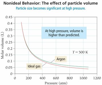 Nonideal behavior: effect of particle volume