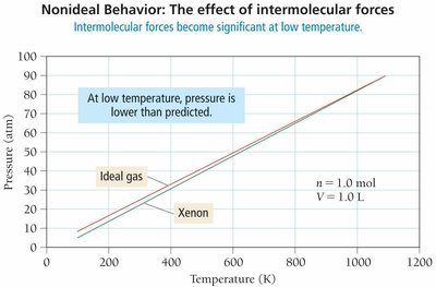 Nonideal behavior: effect of intermolecular forces