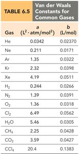 Table of van der Waals constants for common gases