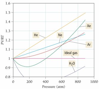 Deviation of real gases from ideal gas behavior