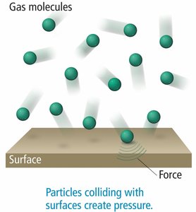Gas molecules colliding with surfaces create pressure