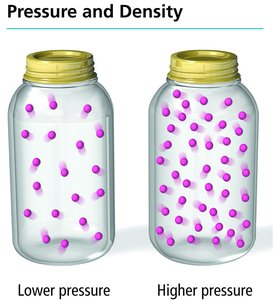 Pressure and density comparison in jars