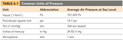 Table of common units of pressure