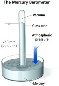 Mercury barometer diagram