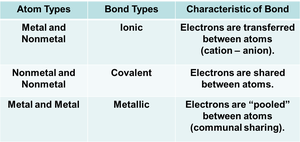 Table of bond types and characteristics