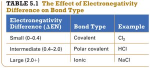 Table: Effect of electronegativity difference on bond type