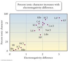 Table: Dipole moments of several molecules