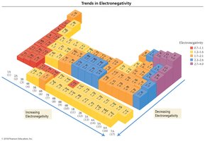Periodic table showing trends in electronegativity