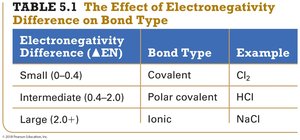 Table: Effect of electronegativity difference on bond type
