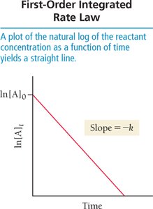 First-order integrated rate law plot