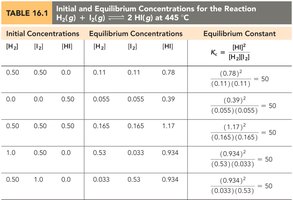Table of initial and equilibrium concentrations for K calculation