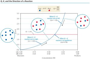 Q, K, and direction of reaction graph