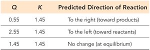 Table: Q, K, and predicted direction of reaction