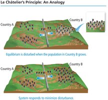 Le Châtelier's Principle analogy: population shift
