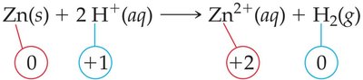 Oxidation numbers in Zn and H+ reaction