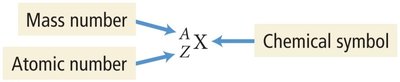 Diagram showing atomic number, mass number, and chemical symbol
