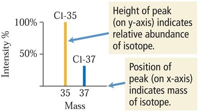 Diagram of a mass spectrometer