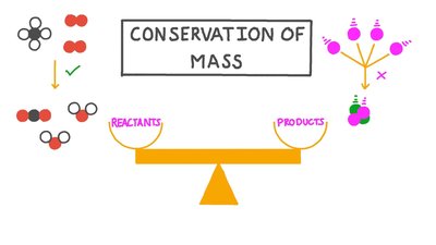Diagram showing conservation of mass with balanced reactants and products
