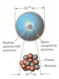 Diagram of atomic structure showing nucleus and electron cloud
