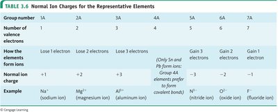 Periodic table with ion charges