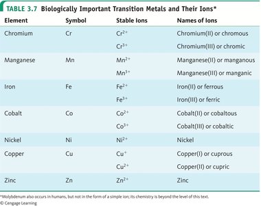 Table of transition metal ions