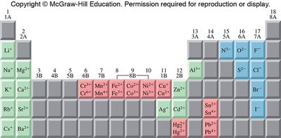 Polyatomic ions table