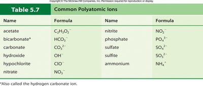 Table of common polyatomic ions