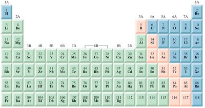 Periodic table showing electron configuration