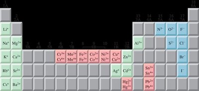 Periodic table with common ion charges