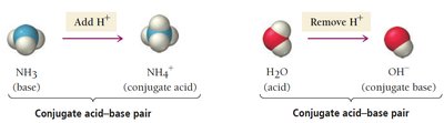 Representación de pares ácido-base conjugados