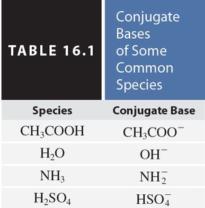 Tabla de bases conjugadas